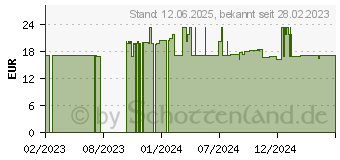 Preistrend fr TEUFELSKRALLESPRAY (11874073)