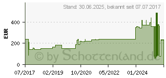 Preistrend fr ZETUVIT Plus extrastarke Saugkompr.steril 20x40 cm (11874914)