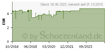 Preistrend fr PERIO AID Intensive Care Zahngel (11877812)