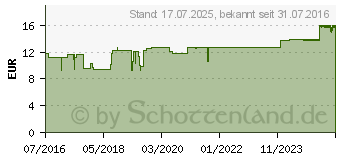 Preistrend fr CRATAEGUTT Herz-Kreislauf-Tropfen (11885616)