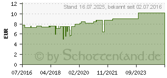 Preistrend fr YOMOGI 250 mg Hartkapseln (11885929)