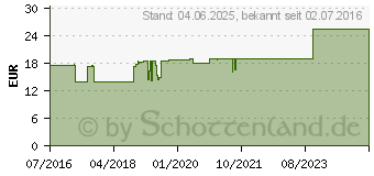 Preistrend fr YOMOGI 250 mg Hartkapseln (11885935)