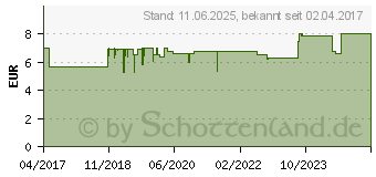 Preistrend fr TYROSUR Wundheilgel (11886455)