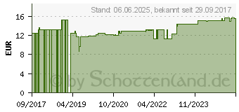 Preistrend fr PH-FIX Indikatorstbchen pH 2,0-9,0 (11886751)