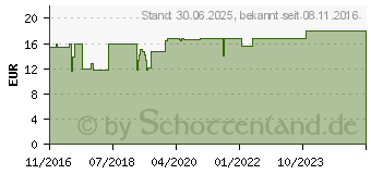 Preistrend fr KINDERLAX elektrolytfrei Plv.z.Her.e.Lsg.z.Einn. (11952181)