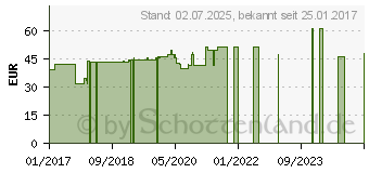 Preistrend fr OMRON DuoBaby Zubehrset NEB2012 (12145991)