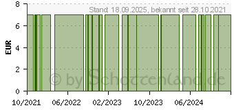 Preistrend fr SCHERE chirurgisch gerade Spitz/Stumpf 14,5cm ste. (12201962)