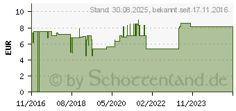 Preistrend fr CARMINATIVUM Hofmann's Balance Flssigk.z.Einn. (12344414)