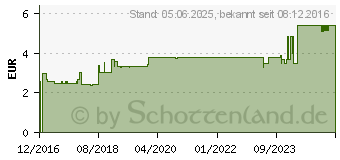 Preistrend fr HANSAPLAST Fixierpfl.Classic 2,5 cmx5 m Schub (12347418)