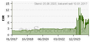 Preistrend fr HANSAPLAST Fixierpfl.Sensitive 1,25 cmx5 m Schub (12347424)