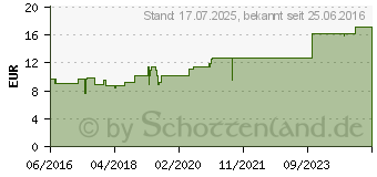 Preistrend fr CEFAVIT D3 7.000 I.E. Filmtabletten (12347743)