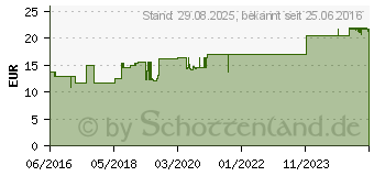 Preistrend fr CEFAVIT D3 7.000 I.E. Filmtabletten (12347772)