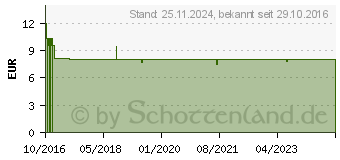 Preistrend fr OMNITEARS Lidspray N (12348487)