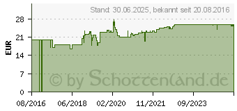 Preistrend fr ZINK+C MensSana Lutschtabletten (12354660)