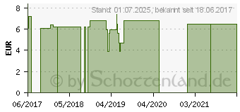 Preistrend fr NUK Silikon-Trinktlle (12356015)