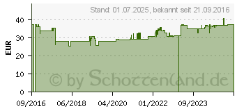 Preistrend fr NERGON Kapseln (12358770)