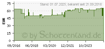 Preistrend fr NERGON Kapseln (12358787)