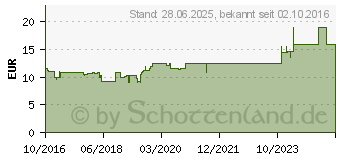 Preistrend fr SILOMAT DMP Lutschpastillen (12361594)