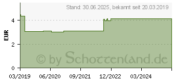 Preistrend fr NIAULI Bio l (12362607)