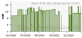 Preistrend fr GLUCOSAMIN+CHONDROITIN Kapseln fr Katzen (12362866)