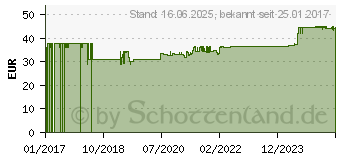 Preistrend fr AMITAMIN Ovarifert PCOS Kapseln (12363618)