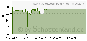 Preistrend fr PENTATOP 100 mg Kapseln Hartkapseln (12365681)