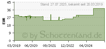 Preistrend fr TENA LADY Discreet Inkontinenz Einlagen mini plus (12365907)