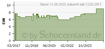 Preistrend fr TENA LADY Discreet Inkontinenz Einlagen normal (12365936)