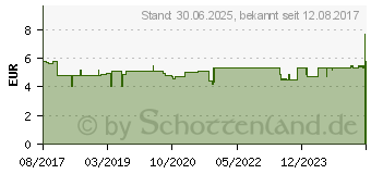 Preistrend fr NEUTROGENA norweg.Formel Schrunden Salbe (12367013)