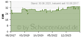 Preistrend fr VORTEX Tracheo Inhalierhilfe (12371316)