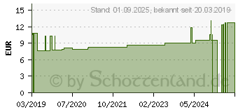 Preistrend fr ECRINAL ANP2+ Shampoo gegen Haarausfall Damen (12372103)