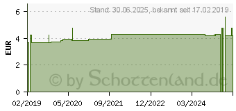 Preistrend fr KINESIOLOGIE Tape 5x20 cm Schulter+Nacken (12373516)