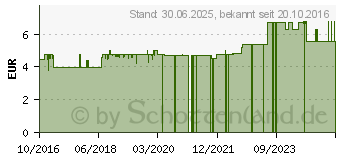 Preistrend fr DR.MUNZINGER Fruchtsaftbrchen 12-Sorten (12379105)