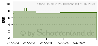 Preistrend fr ATTENDS Soft 2 normal (12379111)