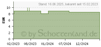 Preistrend fr ATTENDS Soft 3 extra (12379134)