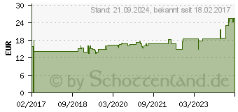 Preistrend fr A-DERMA PROTECT SPF 50+ KIDS Spray (12380249)