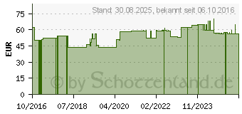 Preistrend fr COENZYM Q10 250 mg Kapseln (12382142)