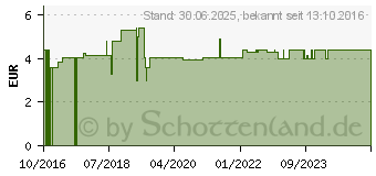 Preistrend fr ORANGENBLTENWASSER Caelo HV-Packung (12386708)