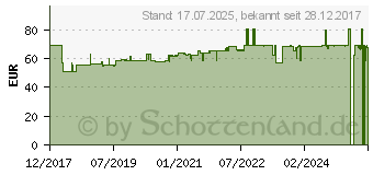 Preistrend fr CERASCREEN Cortisol Test-Kit (12391508)