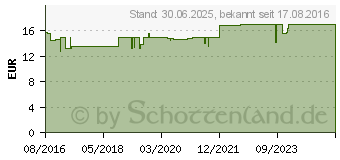 Preistrend fr DUCRAY KERACNYL Waschgel (12393708)