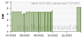Preistrend fr MICROPORE Vliespfl.2,5cmx9,1m haut 1533-1 (12394091)
