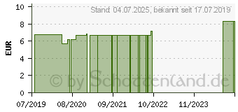 Preistrend fr MICROPORE Vliesplf.2,5 cmx9,1 m haut 1533-1 (12394091)