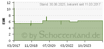 Preistrend fr PEROCUR 250 mg Hartkapseln (12396049)