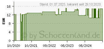 Preistrend fr MIKROZID universal liquid Flchen-Schnelldesinf. (12397190)