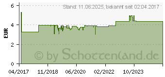 Preistrend fr TYROSUR Wundheilgel (12399929)