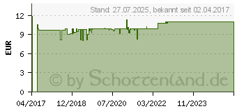 Preistrend fr TYROSUR Wundheilgel (12399935)