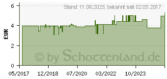 Preistrend fr TYROSUR Wundheilpuder (12399941)