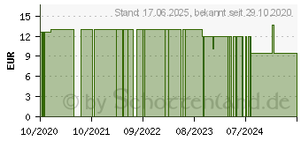 Preistrend fr AKTIMED Tape Plus elast.m.Zusatzn.5cmx5m pink (12407126)