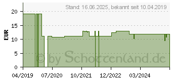 Preistrend fr AKTIMED Tape Plus elast.m.Zusatzn.5cmx5m black (12407155)