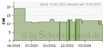 Preistrend fr AKTIMED Tape Plus elast.m.Zusatzn.5cmx5m beige (12407161)